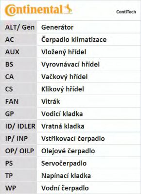 Set curea transmisie cu caneluri